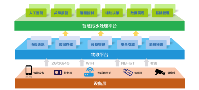 水處理行業(yè)現(xiàn)狀 為什么說智慧水利是水處理發(fā)展的未來趨勢,？(圖1)