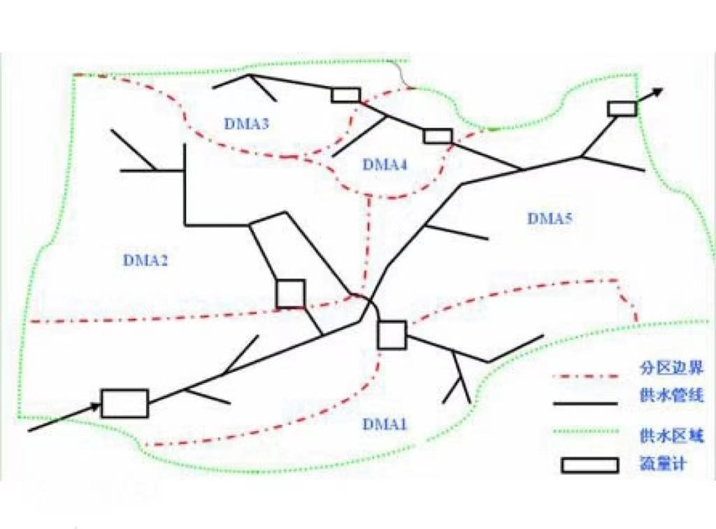 什么是管網DMA分區(qū)計量,，DMA分區(qū)計量有什么好處(圖2)