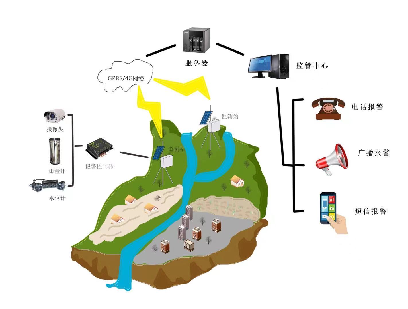 地質(zhì)災(zāi)害防洪預(yù)警系統(tǒng) 山洪預(yù)警城市防洪 有效預(yù)防洪澇災(zāi)害   (圖1)